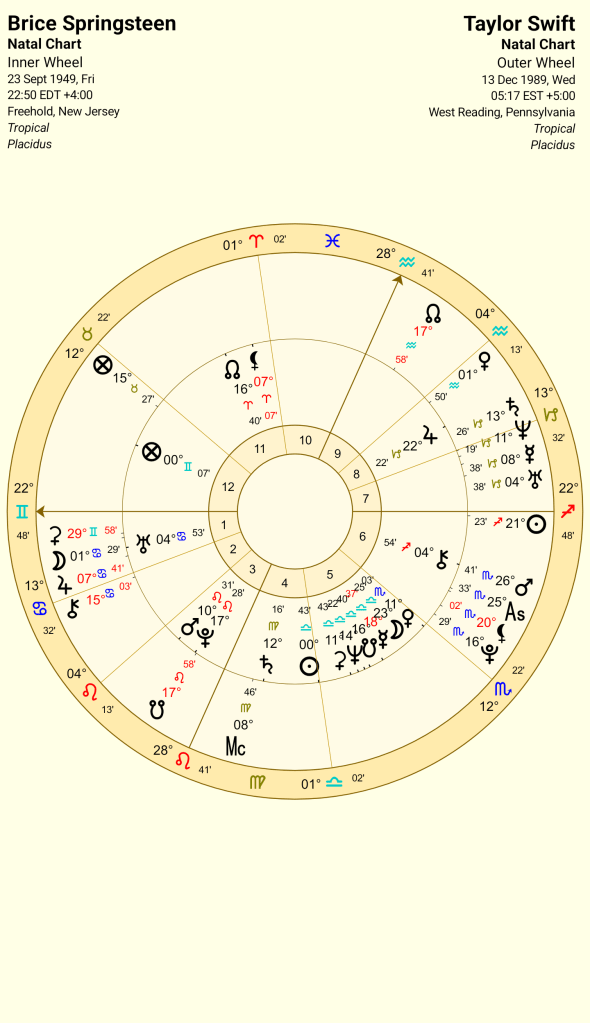Astrological chart comparison between Bruce Springsteen and Taylor Swift, showcasing planetary positions and aspects.