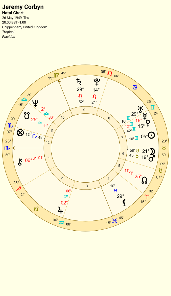 Natal chart of Jeremy Corbyn, born on May 26, 1949, showing planetary positions and aspects in tropical placidus format.